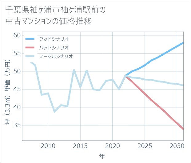 千葉県袖ケ浦市袖ケ浦駅前の中古マンション価格推移
