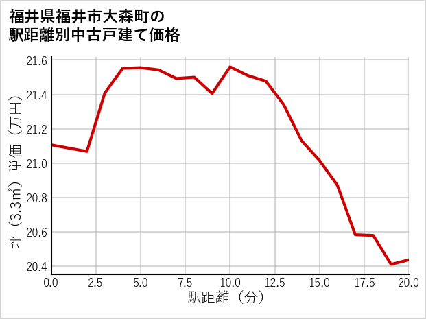 福井県福井市大森町の徒歩距離別の中古戸建て坪単価