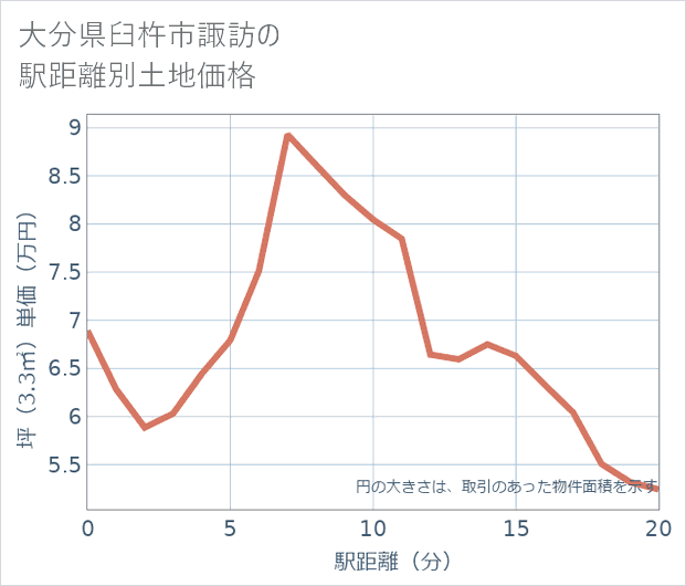 大分県臼杵市諏訪の徒歩距離別の土地坪単価
