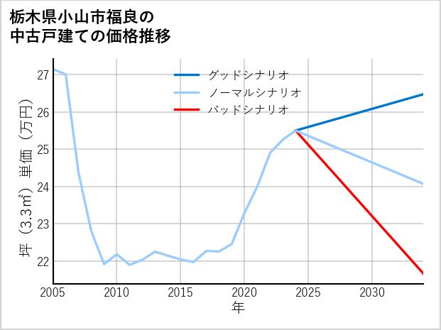栃木県小山市福良の中古戸建て価格推移