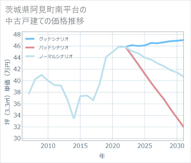茨城県阿見町南平台の中古戸建て価格推移