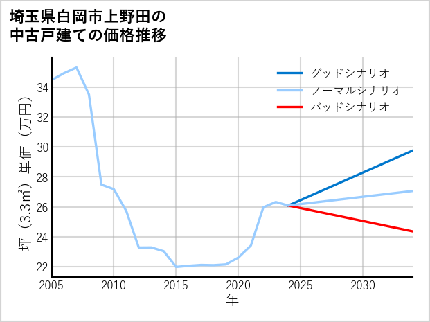 埼玉県白岡市上野田の中古戸建て価格推移