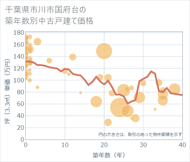 千葉県市川市国府台の築年数別の中古戸建て坪単価