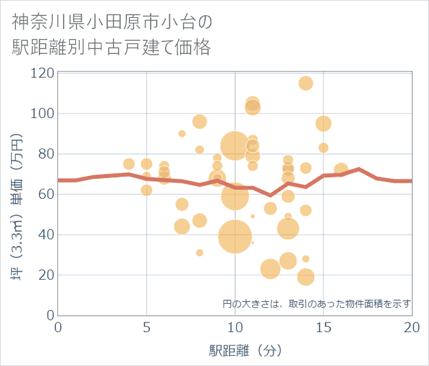 神奈川県小田原市小台の徒歩距離別の中古戸建て坪単価