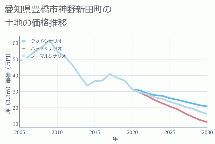 愛知県豊橋市神野新田町の土地価格推移