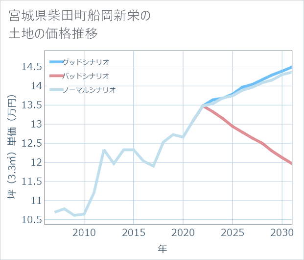 宮城県柴田町船岡新栄の土地価格推移