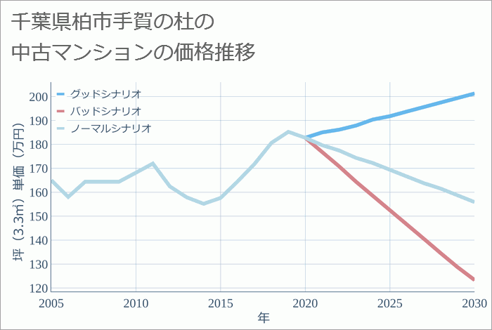 千葉県柏市手賀の杜の中古マンション価格推移