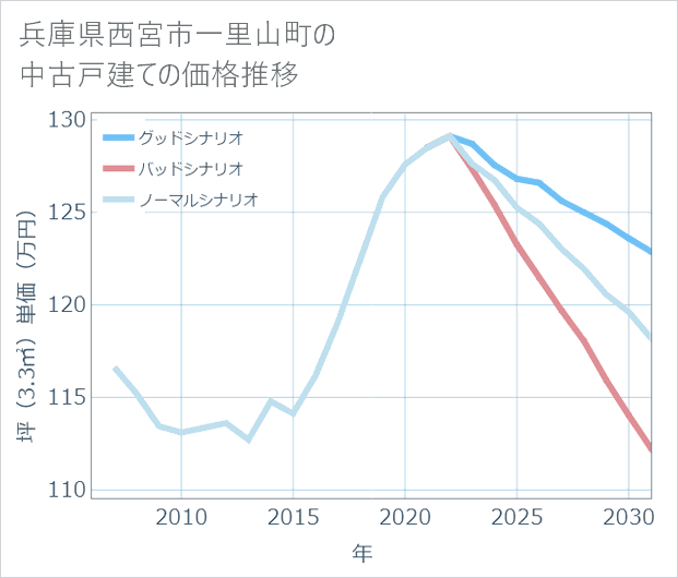 兵庫県西宮市一里山町の中古戸建て価格推移