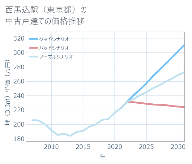 西馬込駅(東京都)の中古戸建て価格推移
