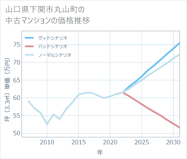 山口県下関市丸山町の中古マンション価格推移