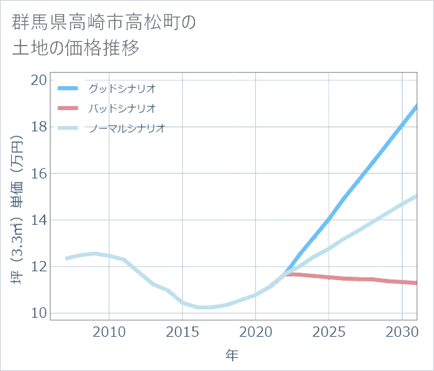群馬県高崎市高松町の土地価格推移