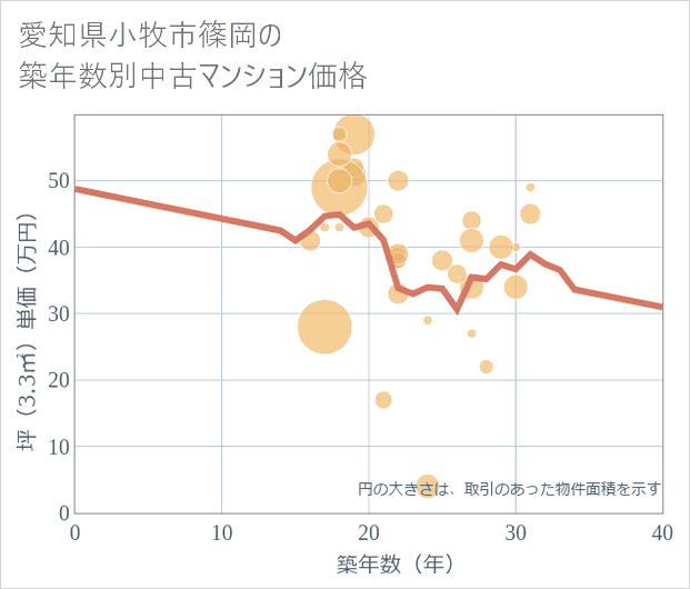 愛知県小牧市篠岡の築年数別の中古マンション坪単価