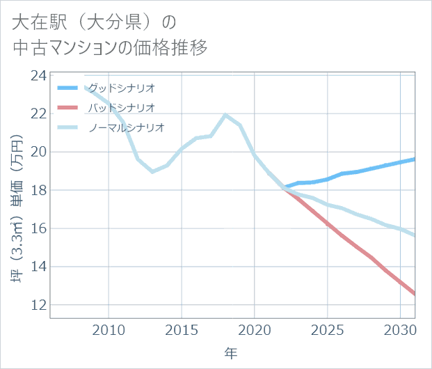 大在駅(大分県)の中古マンション価格推移