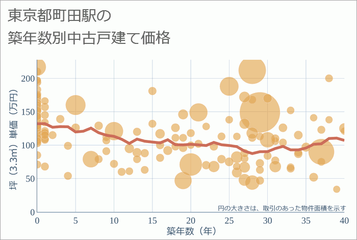 町田駅（東京都）の築年数別の中古戸建て坪単価