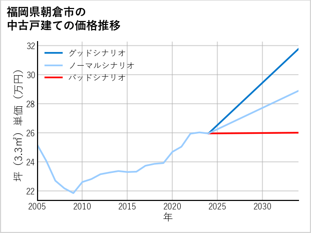福岡県朝倉市の中古戸建て価格推移