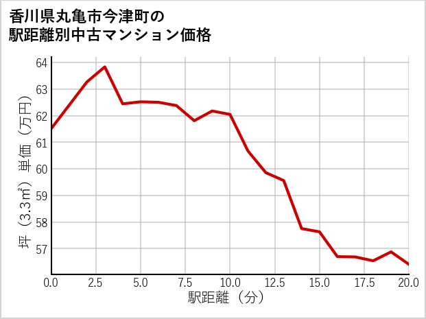 香川県丸亀市今津町の徒歩距離別の中古マンション坪単価