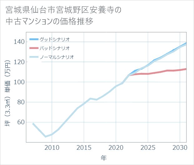 宮城県仙台市宮城野区安養寺の中古マンション価格推移