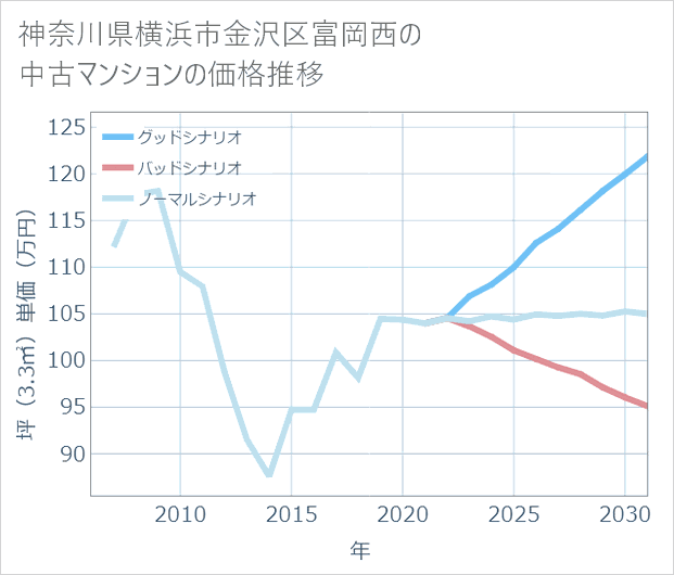 神奈川県横浜市金沢区富岡西の中古マンション価格推移