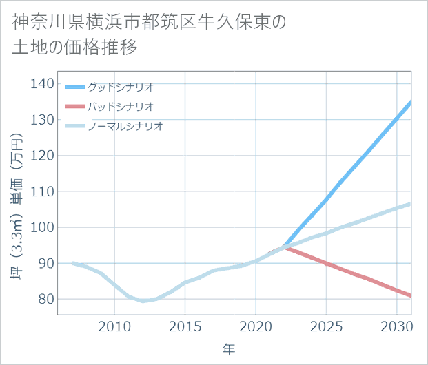 神奈川県横浜市都筑区牛久保東の土地価格推移