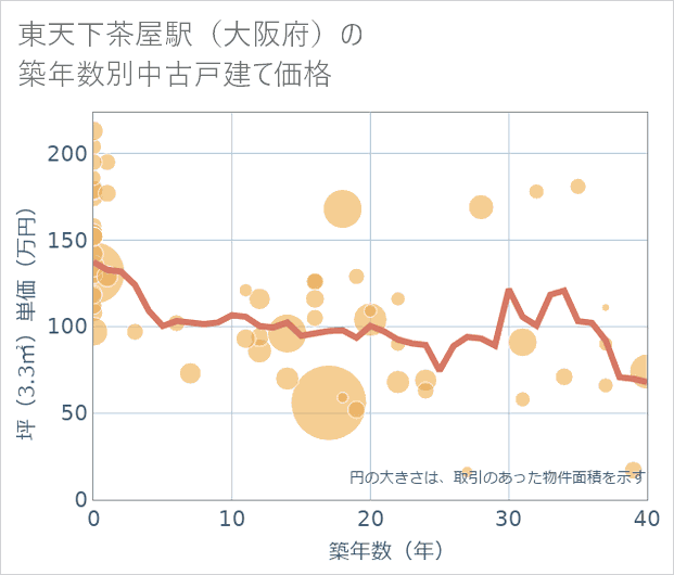 東天下茶屋駅(大阪府)の築年数別の中古戸建て坪単価