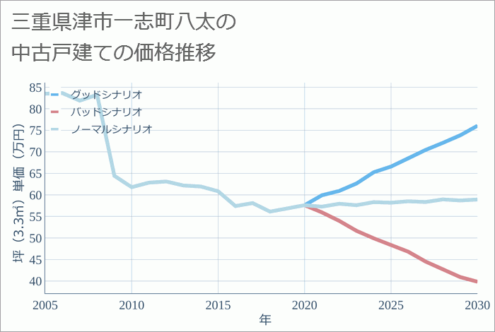 三重県津市一志町八太の中古戸建て価格推移