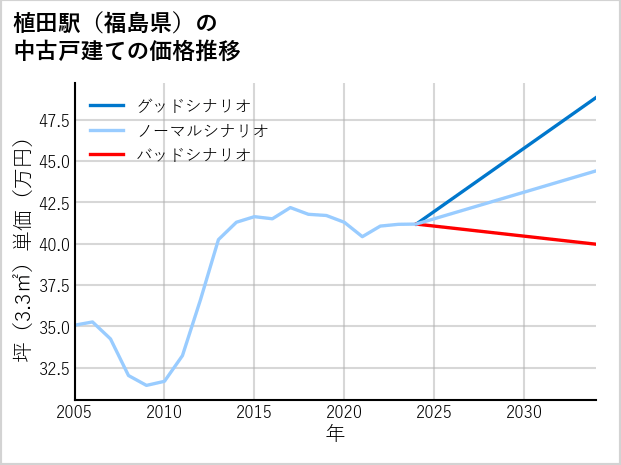 植田駅（福島県）の中古戸建て価格推移