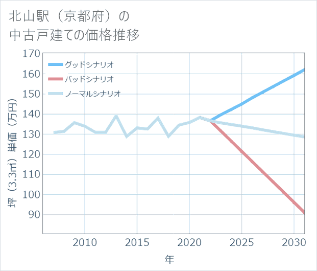 北山駅(京都府)の中古戸建て価格推移