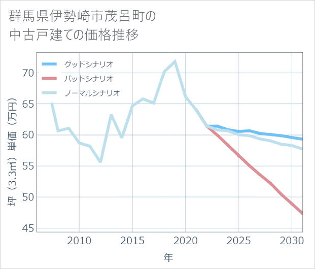 群馬県伊勢崎市茂呂町の中古戸建て価格推移