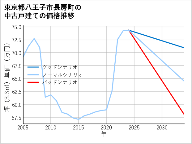 東京都八王子市長房町の中古戸建て価格推移