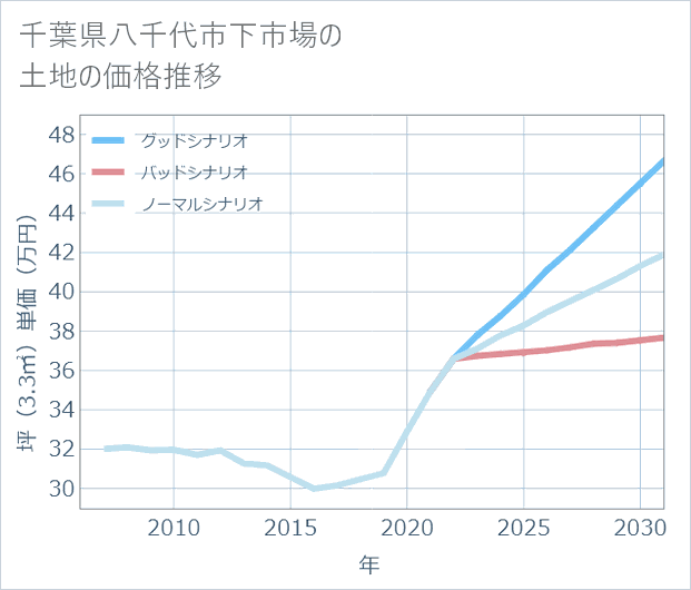 千葉県八千代市下市場の土地価格推移