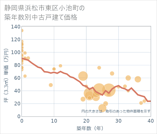 静岡県浜松市東区小池町の築年数別の中古戸建て坪単価