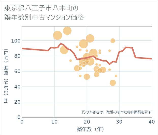 東京都八王子市八木町の築年数別の中古マンション坪単価