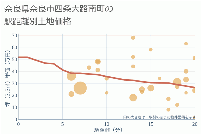 奈良県奈良市四条大路南町の徒歩距離別の土地坪単価