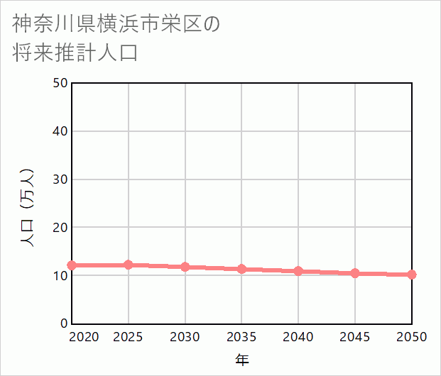 横浜市栄区の将来推計人口