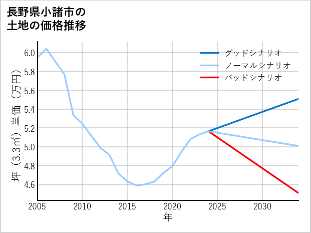 長野県小諸市の土地価格推移