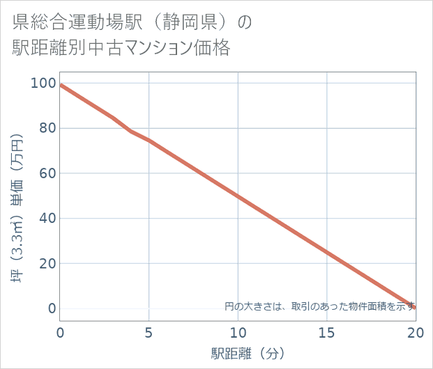 県総合運動場駅(静岡県)の徒歩距離別の中古マンション坪単価