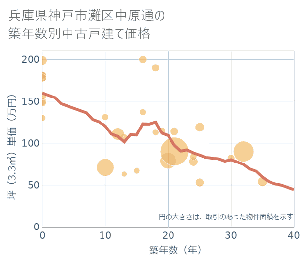 兵庫県神戸市灘区中原通の築年数別の中古戸建て坪単価