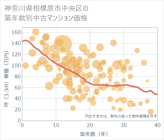 神奈川県相模原市中央区の築年数別の中古マンション坪単価