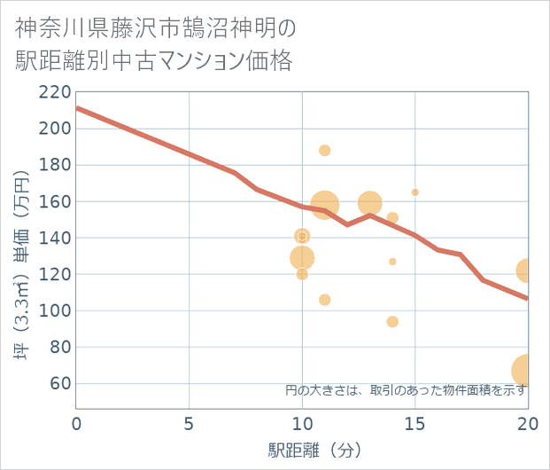神奈川県藤沢市鵠沼神明の徒歩距離別の中古マンション坪単価