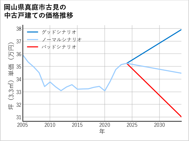 岡山県真庭市古見の中古戸建て価格推移