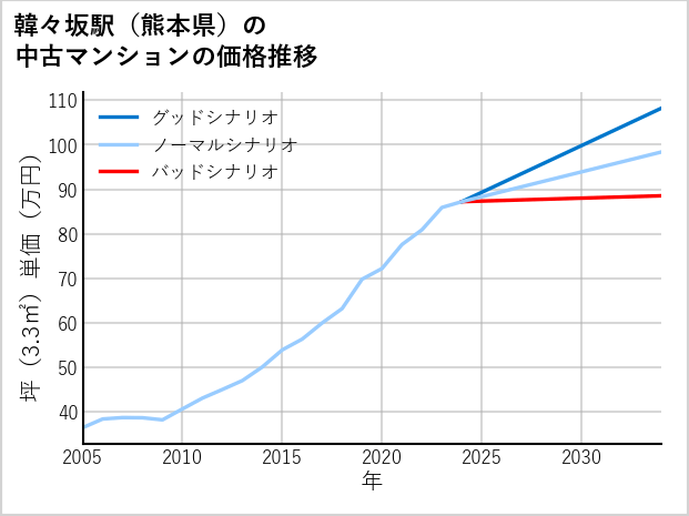 韓々坂駅（熊本県）の中古マンション価格推移