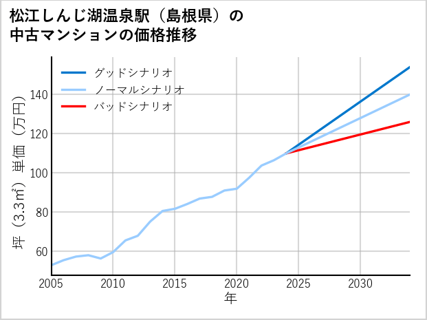 松江しんじ湖温泉駅（島根県）の中古マンション価格推移