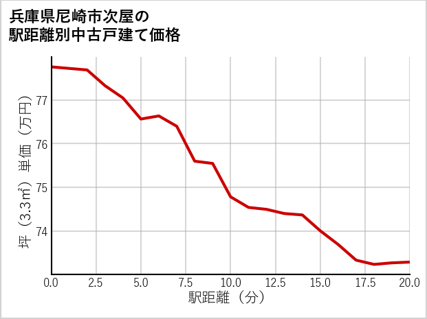 兵庫県尼崎市次屋の徒歩距離別の中古戸建て坪単価