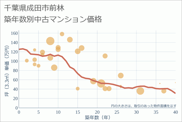 千葉県成田市前林の築年数別の中古マンション坪単価