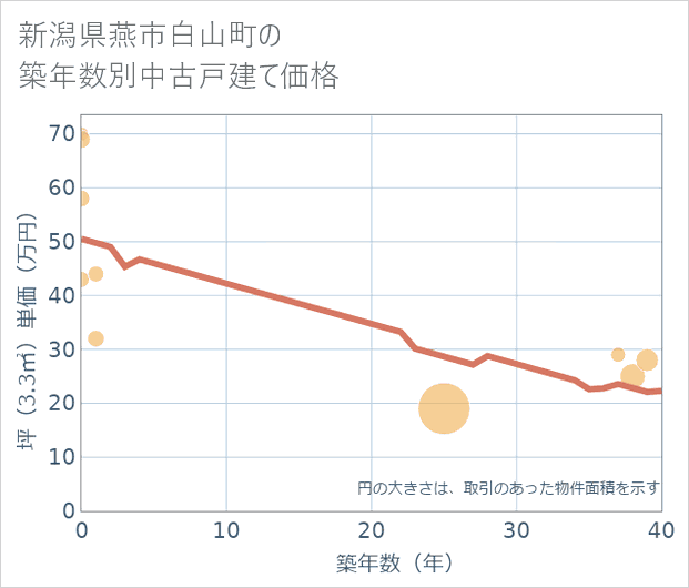 新潟県燕市白山町の築年数別の中古戸建て坪単価
