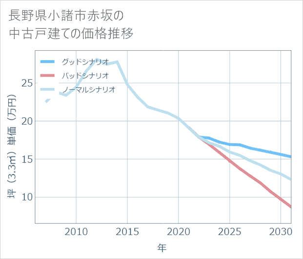 長野県小諸市赤坂の中古戸建て価格推移