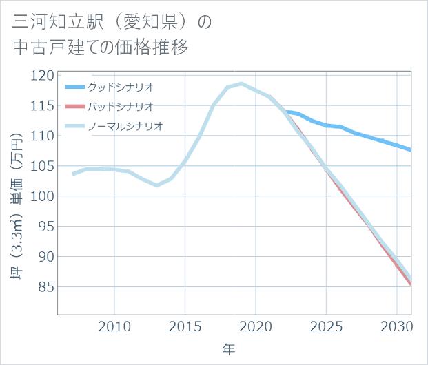 三河知立駅(愛知県)の中古戸建て価格推移