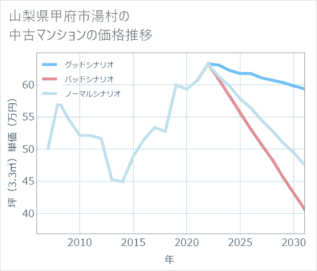 山梨県甲府市湯村の中古マンション価格推移