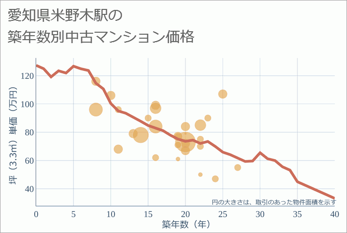 米野木駅（愛知県）の築年数別の中古マンション坪単価