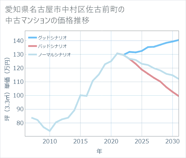 愛知県名古屋市中村区佐古前町の中古マンション価格推移